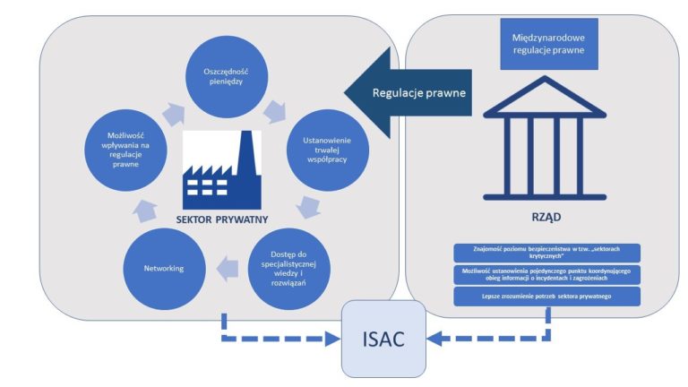 ISAC, czyli Centra Wymiany i Analizy Informacji – Cyberpolicy NASK
