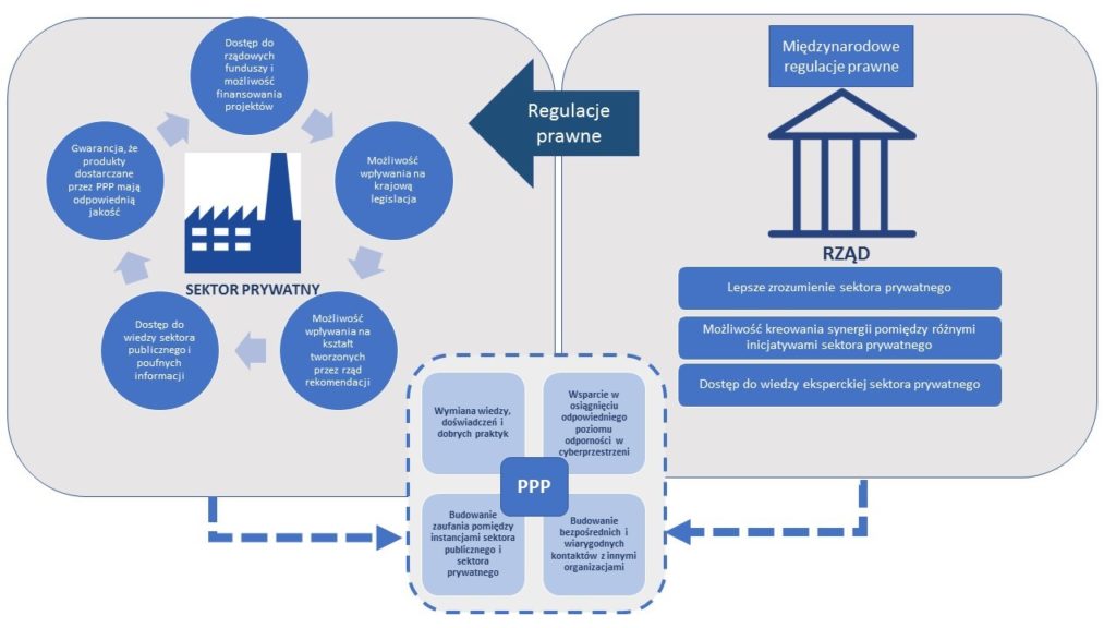 Partnerstwa Publiczno-Prywatne, Czyli Co To Takiego? – Cyberpolicy NASK