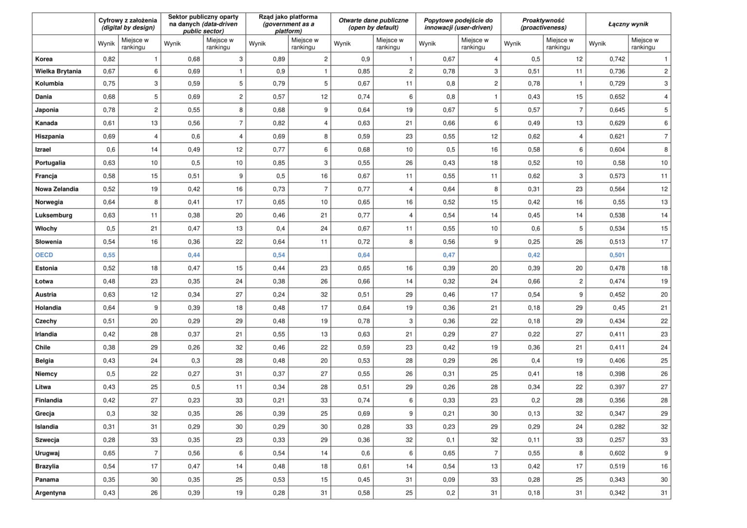 Digital Government Index 2019 Cyberpolicy NASK
