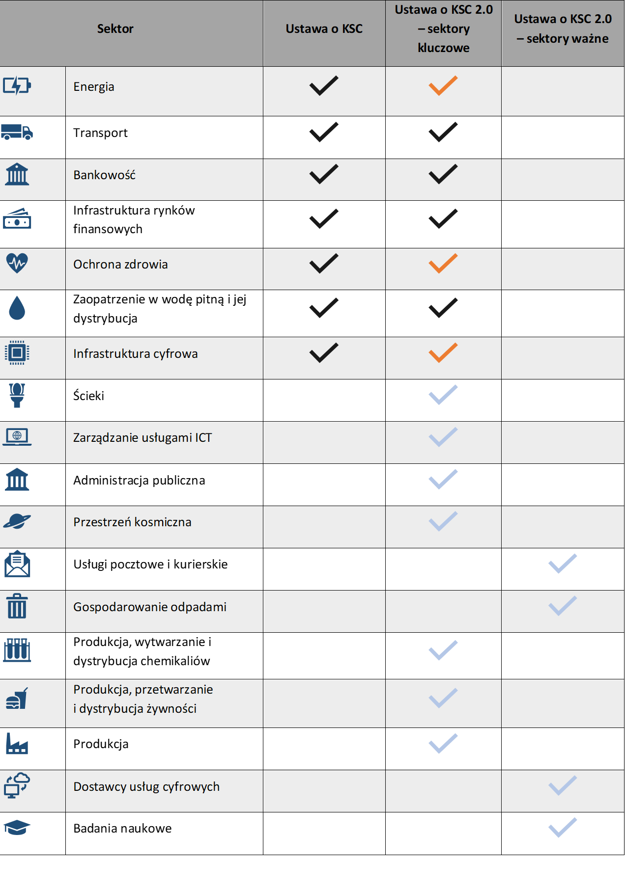 Nowelizacja ustawy o krajowym systemie cyberbezpieczeństwa – najważniejsze zmiany dla podmiotów
